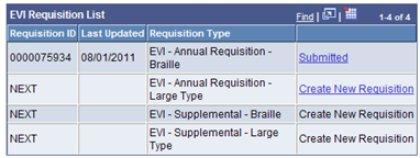 Dist_EVI_Req_status_change.png